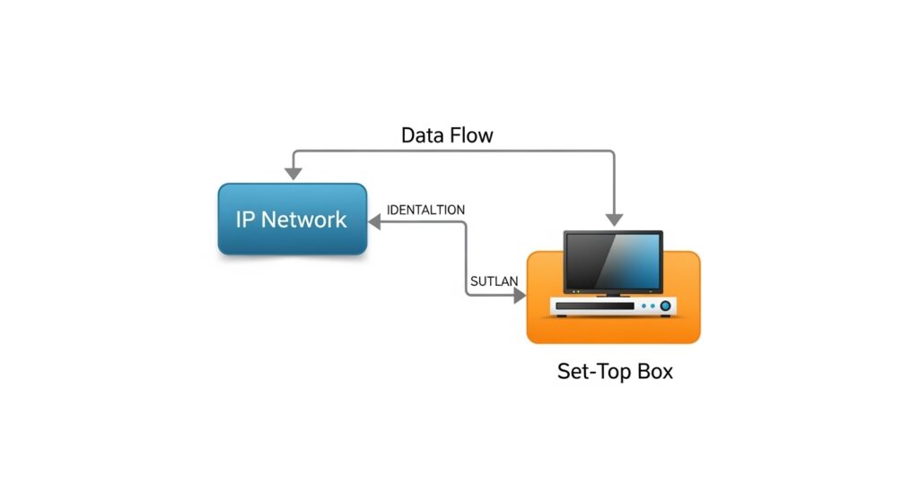 what is iptv tv diagram showing how iptv works with servers and set top box
